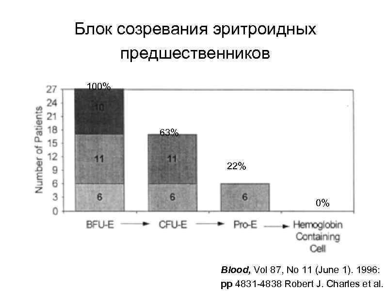 Блок созревания эритроидных предшественников 100% 63% 22% 0% Blood, Vol 87, No 11 (June