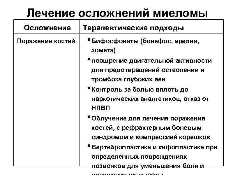 Лечение осложнений миеломы Осложнение Поражение костей Терапевтические подходы • Бифосфонаты (бонефос, аредиа, зомета) •