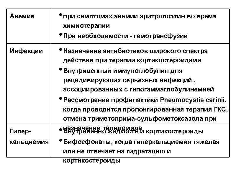 Анемия • при симптомах анемии эритропоэтин во время химиотерапии Инфекции • При необходимости -