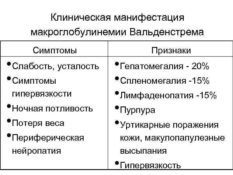 Клиническая манифестация макроглобулинемии Вальденстрема Симптомы Признаки • Слабость, усталость • Гепатомегалия - 20% •