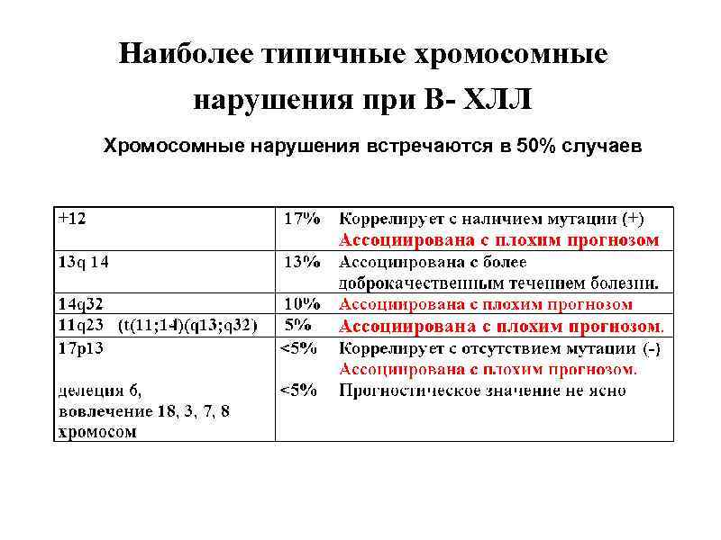 Наиболее типичные хромосомные нарушения при В- ХЛЛ Хромосомные нарушения встречаются в 50% случаев 