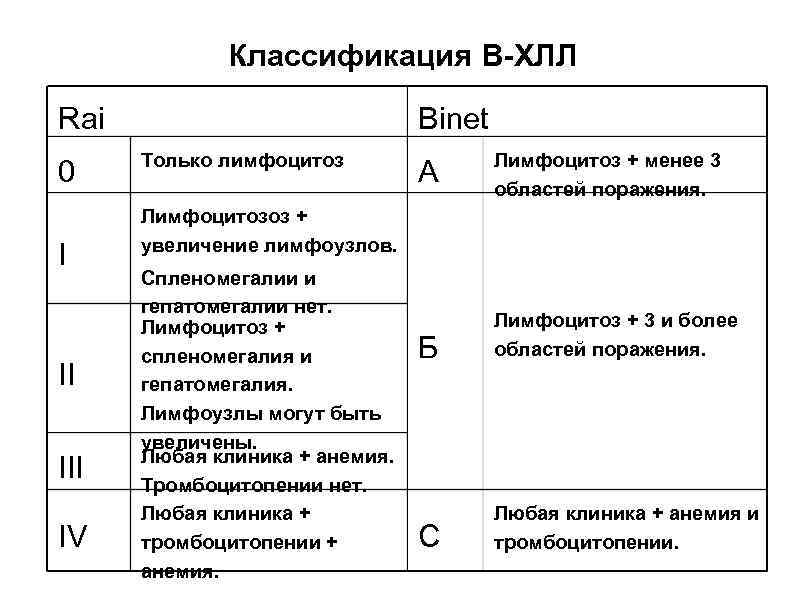 Классификация В-ХЛЛ Rai 0 I II IV Binet Только лимфоцитоз А Лимфоцитоз + менее