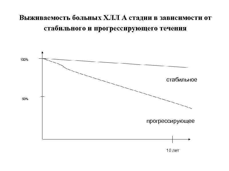 Выживаемость больных ХЛЛ А стадии в зависимости от стабильного и прогрессирующего течения 100% стабильное