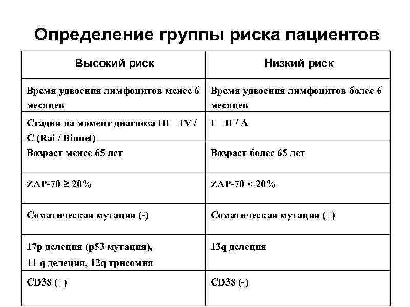 Определение группы риска пациентов Высокий риск Низкий риск Время удвоения лимфоцитов менее 6 месяцев