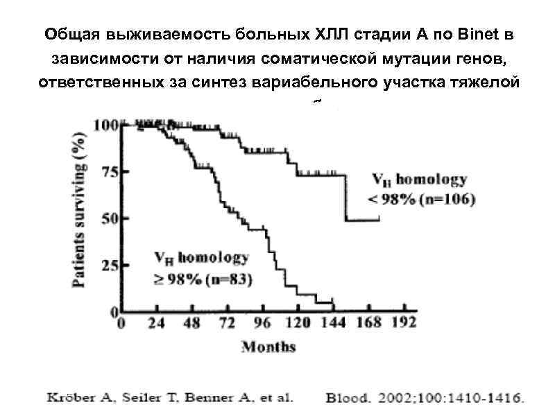 Общая выживаемость больных ХЛЛ стадии А по Binet в зависимости от наличия соматической мутации