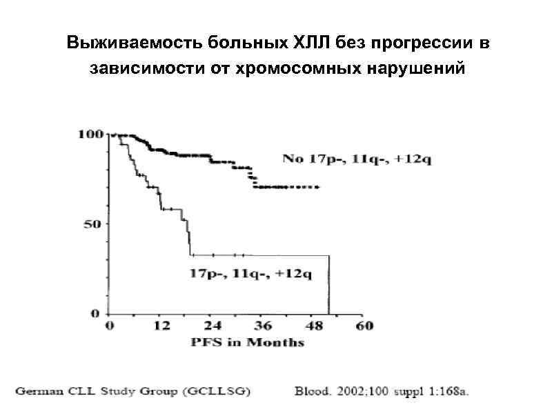 Выживаемость больных ХЛЛ без прогрессии в зависимости от хромосомных нарушений 