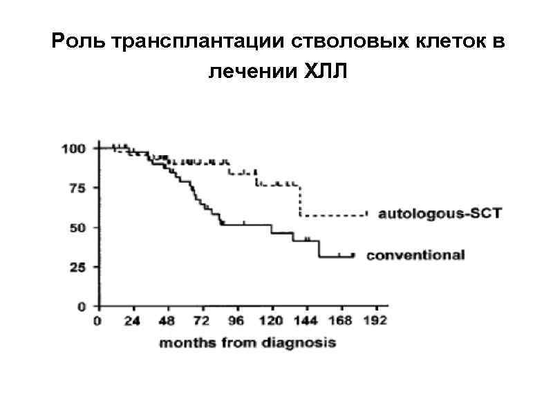 Роль трансплантации стволовых клеток в лечении ХЛЛ 