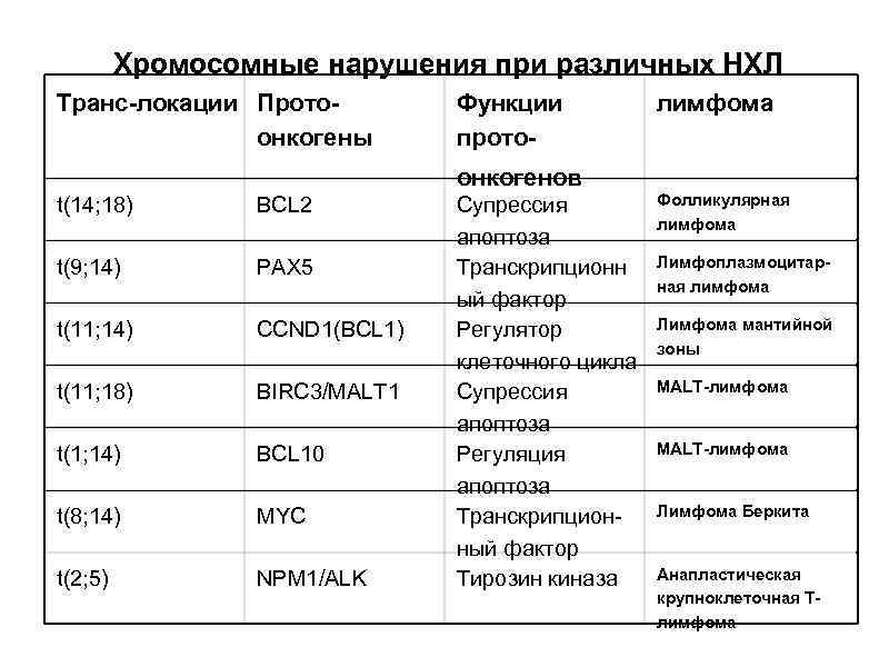 Хромосомные нарушения при различных НХЛ Транс-локации Протоонкогены Функции протоонкогенов t(14; 18) BCL 2 t(9;