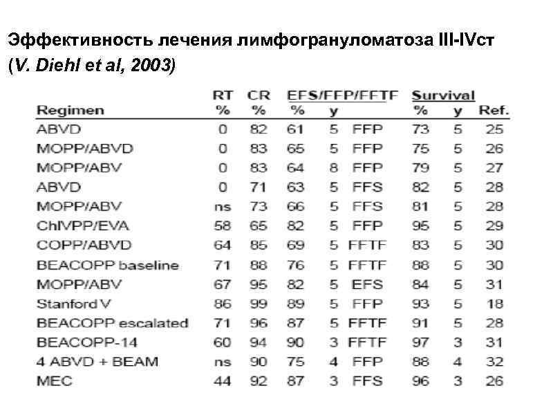 Эффективность лечения лимфогрануломатоза III-IVст (V. Diehl et al, 2003) 