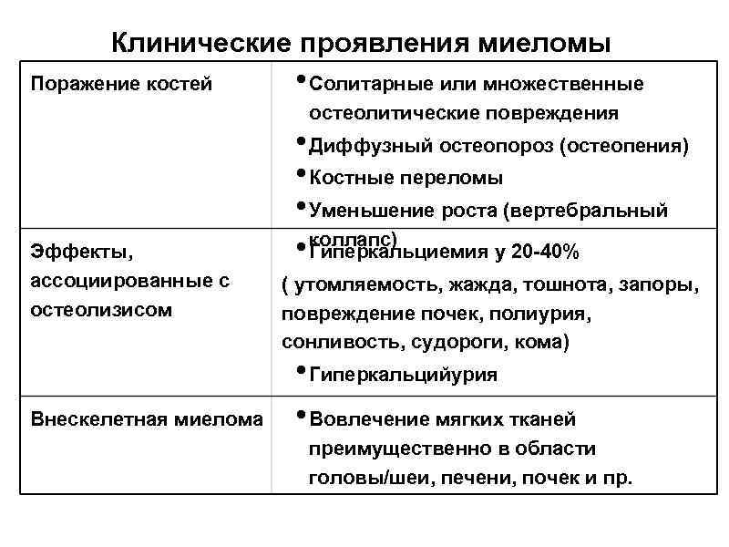 Клинические проявления миеломы Поражение костей • Солитарные или множественные остеолитические повреждения Эффекты, ассоциированные с