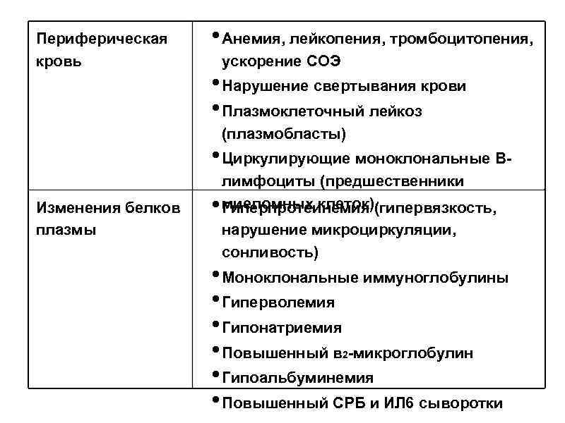 Периферическая кровь • Анемия, лейкопения, тромбоцитопения, ускорение СОЭ • Нарушение свертывания крови • Плазмоклеточный