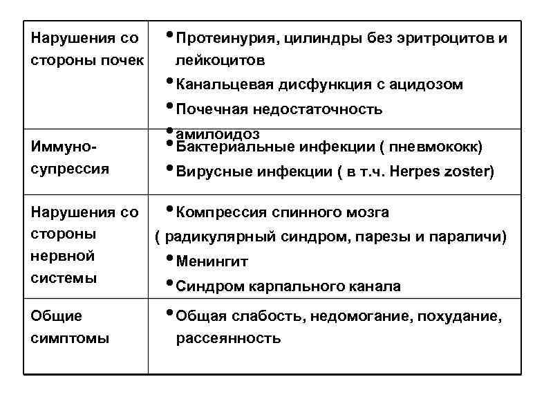 Нарушения со стороны почек Иммуносупрессия • Протеинурия, цилиндры без эритроцитов и лейкоцитов • Канальцевая