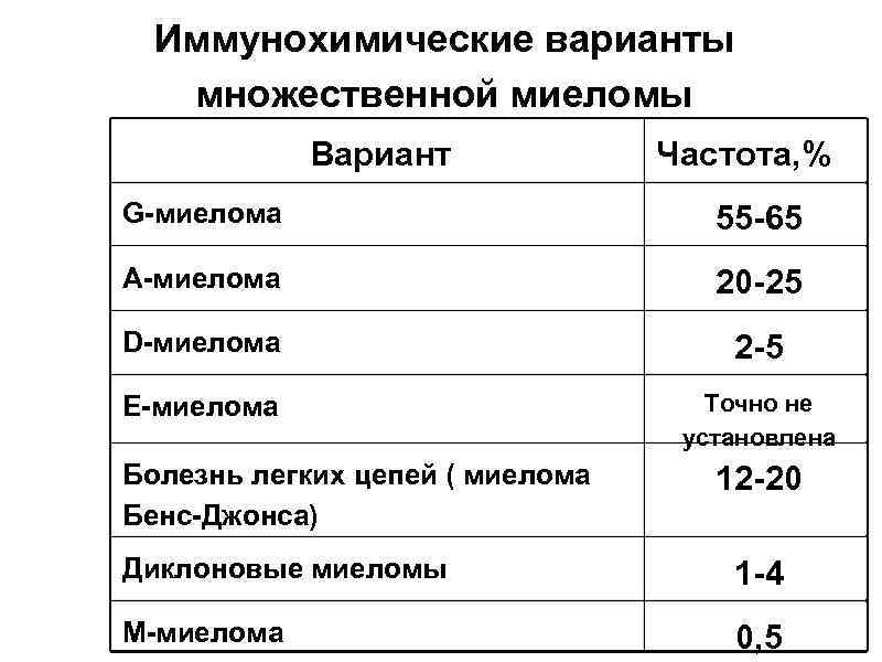 Иммунохимические варианты множественной миеломы Вариант Частота, % G-миелома 55 -65 А-миелома 20 -25 D-миелома