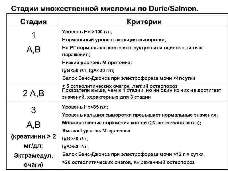 Стадии множественной миеломы по Durie/Salmon. Стадия 1 А, В Критерии Уровень Hb >100 г/л;