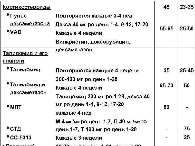 Кортикостероиды • Пульс дексаметазона • VAD Талидомид и его аналоги • Талидомид и дексаметазон