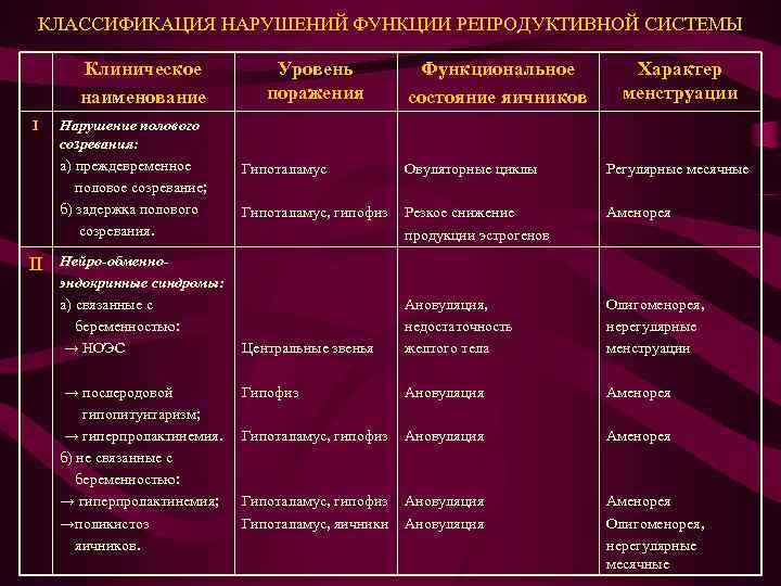 КЛАССИФИКАЦИЯ НАРУШЕНИЙ ФУНКЦИИ РЕПРОДУКТИВНОЙ СИСТЕМЫ Клиническое наименование І ІІ Нарушение полового созревания: а) преждевременное