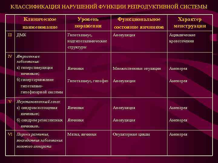 КЛАССИФИКАЦИЯ НАРУШЕНИЙ ФУНКЦИИ РЕПРОДУКТИВНОЙ СИСТЕМЫ Клиническое наименование ІІІ ДМК Уровень поражения Гипоталамус, надгипоталамические структуры