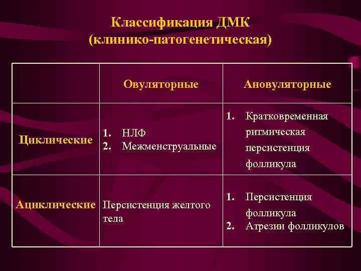 Классификация ДМК (клинико-патогенетическая) Овуляторные Ановуляторные 1. Кратковременная ритмическая 1. НЛФ Циклические 2. Межменструальные персистенция