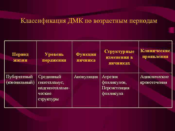 Классификация ДМК по возрастным периодам Период жизни Уровень поражения Функция яичника Структурные изменения в