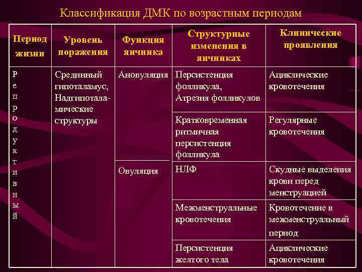 Классификация ДМК по возрастным периодам Период Уровень жизни поражения Р е п р о