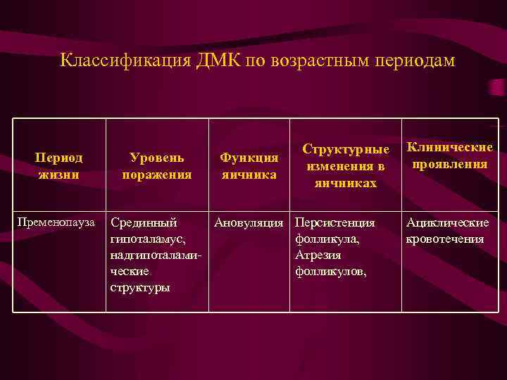 Классификация ДМК по возрастным периодам Период жизни Пременопауза Уровень поражения Функция яичника Структурные изменения