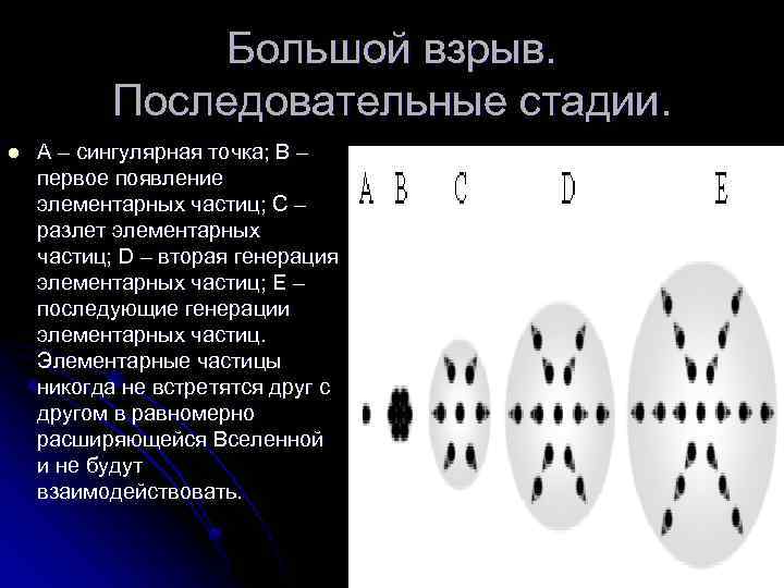 Большой взрыв. Последовательные стадии. l А – сингулярная точка; В – первое появление элементарных