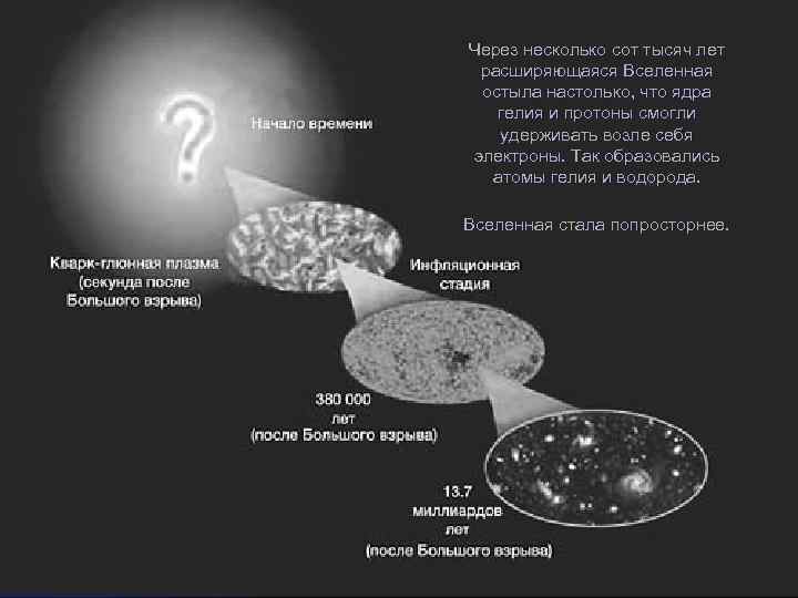Через несколько сот тысяч лет расширяющаяся Вселенная остыла настолько, что ядра гелия и протоны