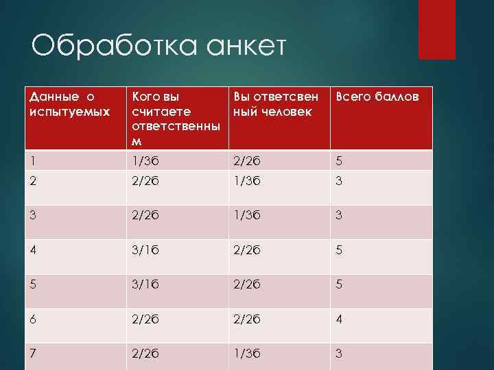 Обработка анкет Данные о Кого вы Вы ответсвен Всего баллов испытуемых считаете ный человек