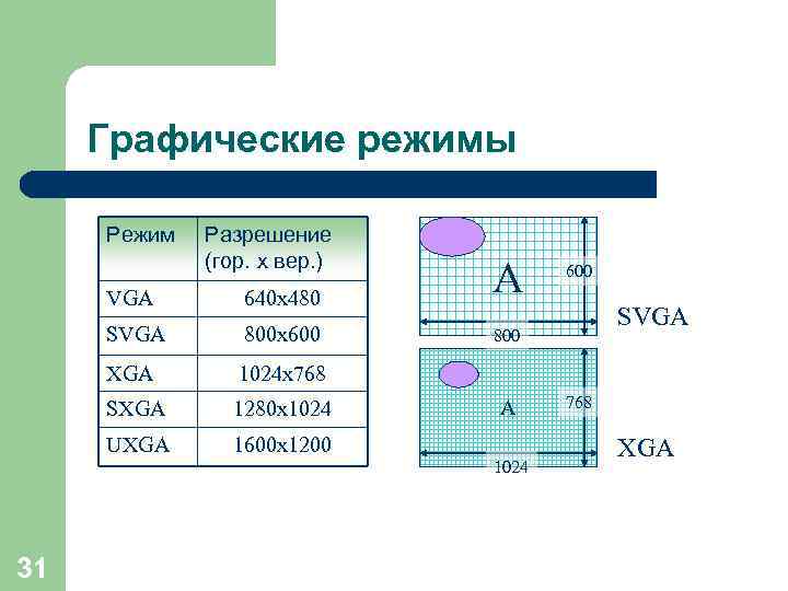 Графические режимы Режим Разрешение (гор. x вер. ) VGA SVGA 800 x 600 XGA