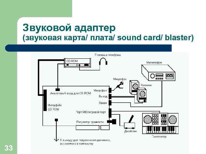 Звуковой адаптер (звуковая карта/ плата/ sound card/ blaster) 33 