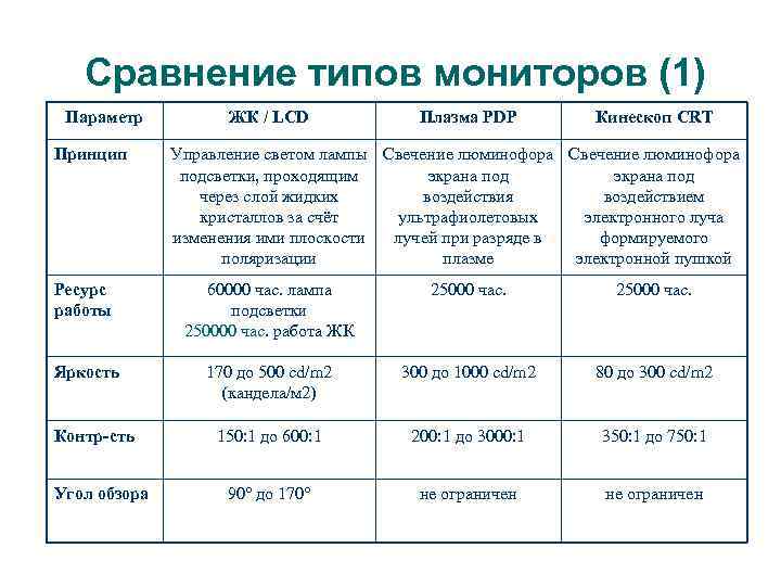 Сравнение типов мониторов (1) Параметр Принцип ЖК / LCD Плазма PDP Кинескоп CRT Управление