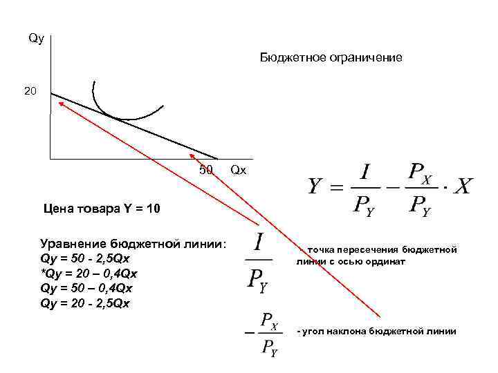Qy Бюджетное ограничение 20 50 Qx Цена товара Y = 10 Уравнение бюджетной линии: