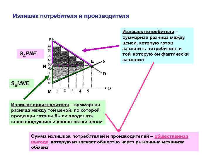 Излишек потребителя и производителя SΔPNE E N Излишек потребителя – суммарная разница между ценой,