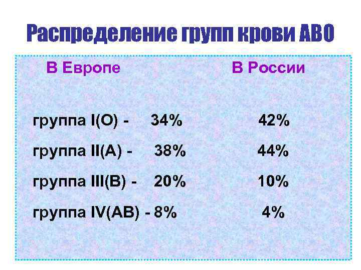 Распредели по группам 25. Распределение групп крови. Распределение групп крови в России. Распределение по группам. Распределите по группам Солон.