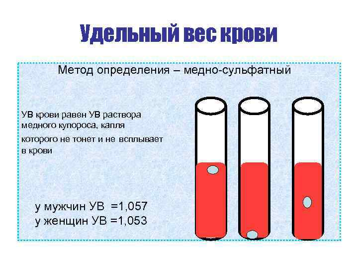 Удельный вес крови Метод определения – медно-сульфатный УВ крови равен УВ раствора медного купороса,