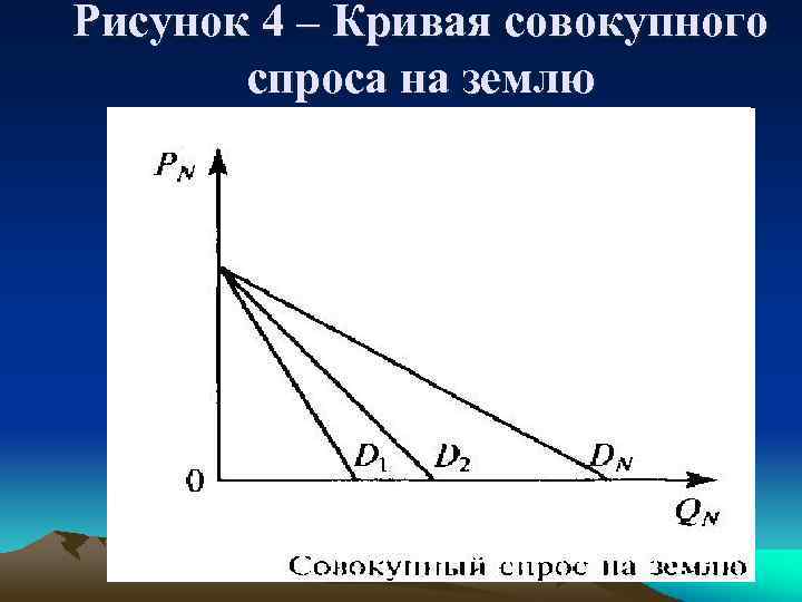 Рисунок 4 – Кривая совокупного спроса на землю 