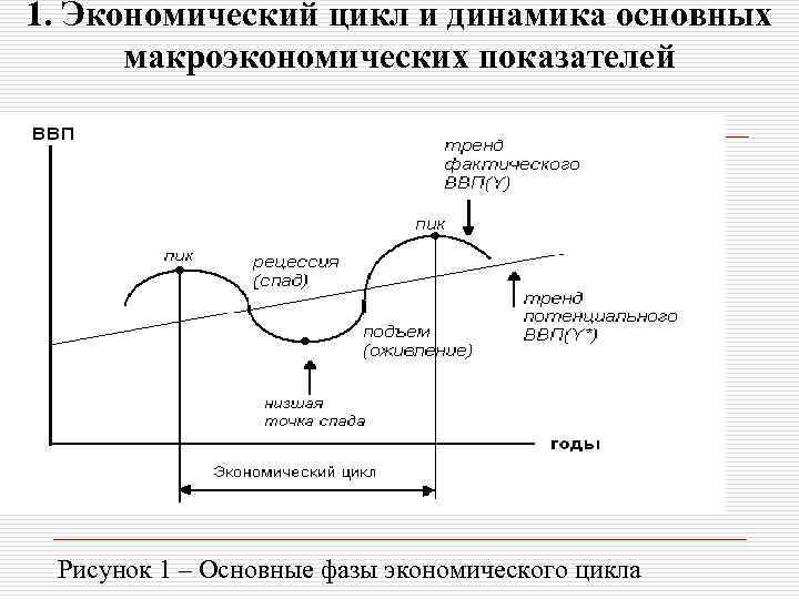 1 фазы экономического цикла. Фазы цикла в экономик показатели. Динамика экономических показателей в фазах цикла. 3. Экономический цикл. Фазы цикла.. Фазы экономического цикла макроэкономика.