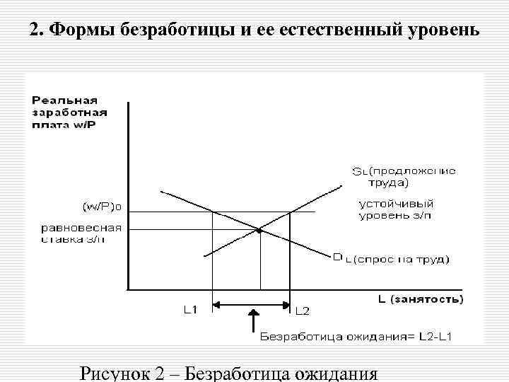 2. Формы безработицы и ее естественный уровень Рисунок 2 – Безработица ожидания 