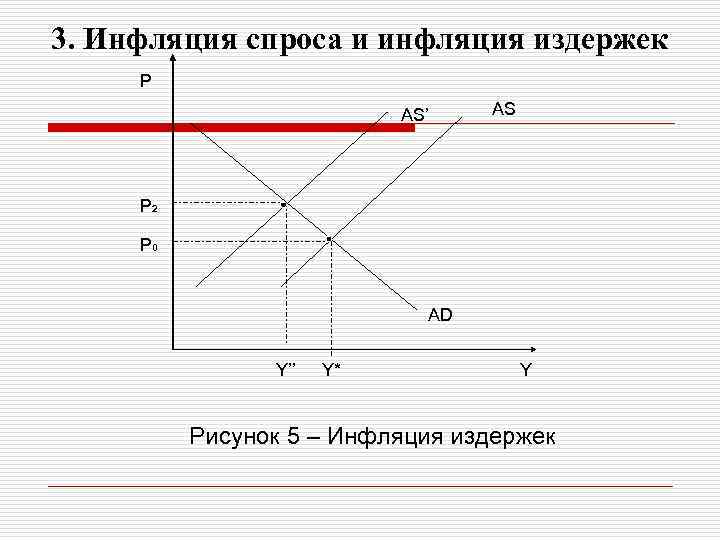 3. Инфляция спроса и инфляция издержек P AS’ AS P 2 P 0 AD