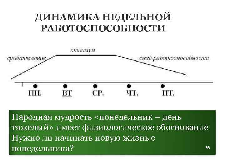ДИНАМИКА НЕДЕЛЬНОЙ РАБОТОСПОСОБНОСТИ Народная мудрость «понедельник – день тяжелый» имеет физиологическое обоснование Нужно ли