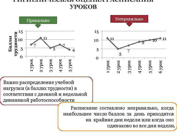 ГИГИЕНИЧЕСКАЯ ОЦЕНКА РАСПИСАНИЯ УРОКОВ Неправильно 15 11 7 6 урок 5 5 урок 0