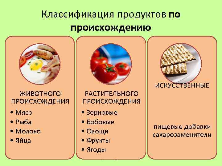 Классификация продуктов по происхождению ЖИВОТНОГО ПРОИСХОЖДЕНИЯ РАСТИТЕЛЬНОГО ПРОИСХОЖДЕНИЯ • Мясо • Рыба • Молоко