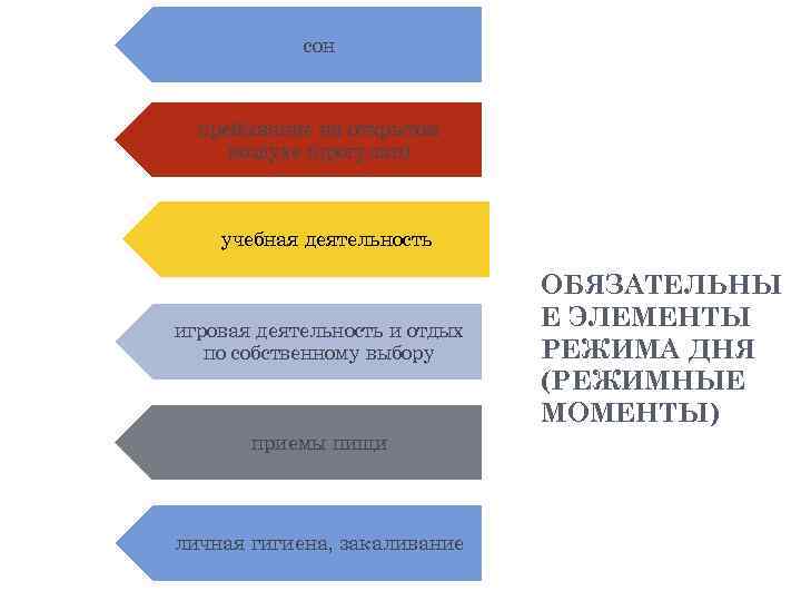 сон пребывание на открытом воздухе (прогулки) учебная деятельность игровая деятельность и отдых по собственному