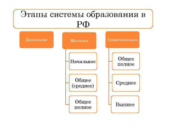 Дошкольного общего среднего среднего профессионально