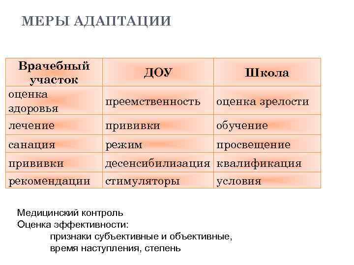 МЕРЫ АДАПТАЦИИ Врачебный участок оценка здоровья лечение преемственность оценка зрелости прививки обучение санация режим