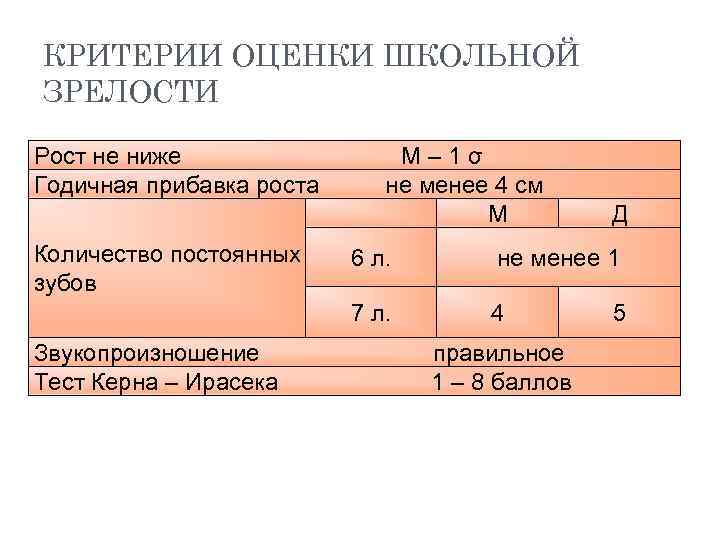 КРИТЕРИИ ОЦЕНКИ ШКОЛЬНОЙ ЗРЕЛОСТИ Рост не ниже Годичная прибавка роста Количество постоянных зубов М–