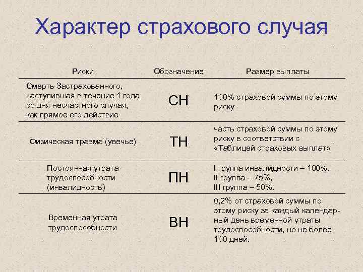 Риски каждый день. Сумма страховой выплаты по несчастному случаю. Характер страхового случая. Страховой риск СН. Сумма выплат по каждому риску несчастный случай.