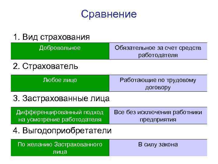 Добровольное и обязательное страхование презентация