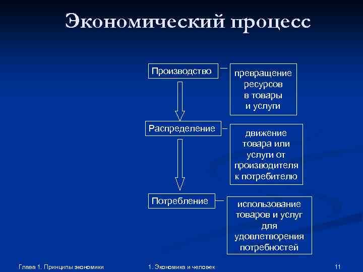 Экономический процесс Производство Распределение Потребление Глава 1. Принципы экономики 1. Экономика и человек превращение