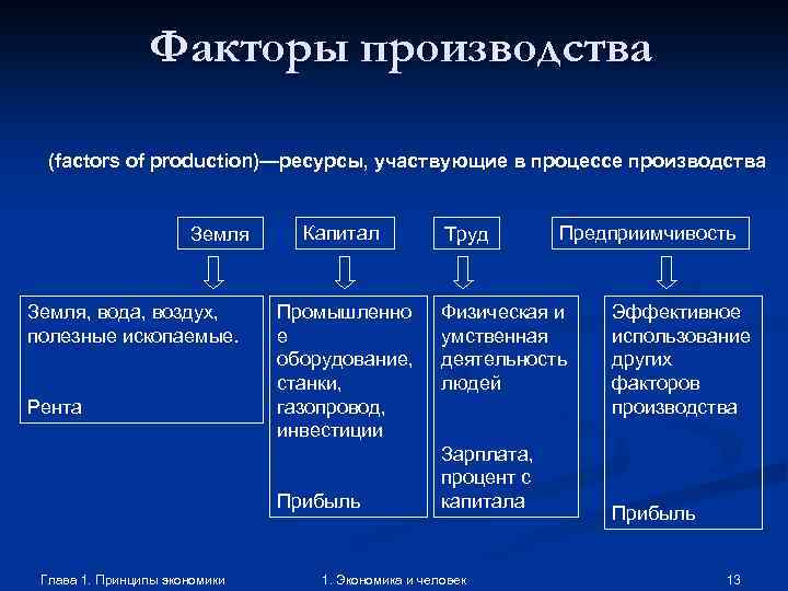 Факторы производства (factors of production)—ресурсы, участвующие в процессе производства Земля, вода, воздух, полезные ископаемые.